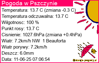 Pogoda Pszczyna